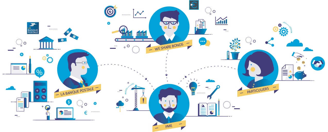 la banque postale, banque postale, association, partenariat, crowdfunding pme, financement participatif pme, pret particulier aux entreprises, pret particulier entreprise, financement entreprise par particulier, rendement, défiscalisation, investisseur, obligations sèches, actions simples, valeur mobilière, prêt, capital, croissance, défiscalisables, impôts, professionnel, gratuitement, analyse, entrepreneur, investir, PME, weShareBonds, Obligations, Actions, fiscalité, investissements, investisssment, maturité, taux, intérêt, ISF, IR, capital, projets, entreprise, Epargne, labanquepostale, la banque postale particuliers, la banque postale particulier, www banque postale, www la banque postale, la banqu postale, www.banque postale, crowdfunding, crowdlending, lbp particuliers, labanquepostale, banque postal, banque postale particuliers, la banque poste, labanquepostal, www la banque postale, wesharebonds