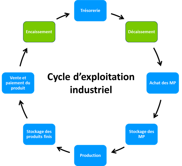 Cycle d'exploitation, , produit et services, entreprise, comptabilitÃ©, cash, analyse du cycle d'exploitation, cycle d'exploitation industirel, industriel, trÃ©sorerie, treso, dÃ©caissement, achat des mp, stockage des mp, production, stockage des produits finis, vente et paiement du produit, encaissement, westudy, wesharebonds